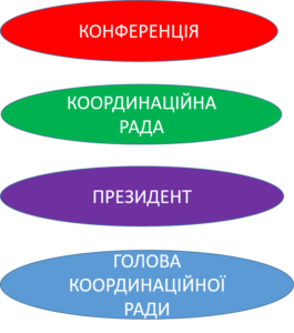 структура управління